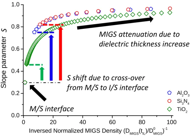 Figure II-6: Slope parameter S as a function of the inversed normalized MIGS density for Al 2 O 3 , Si 3 N 4  and TiO 2  insertion  layer