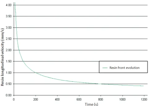 Figure 3: Resin speed evolution during monolithic infusion simulation 