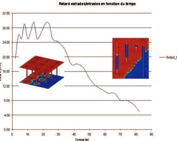 Figure 8: Evolution of delay in sandwich simulation 