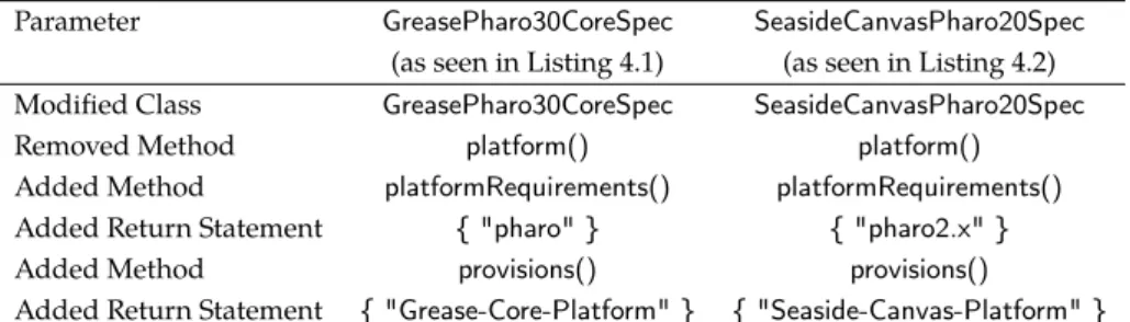 Table 4.1 summarizes the parameters in the examples as presented in list- list-ings 4.1 and 4.2.
