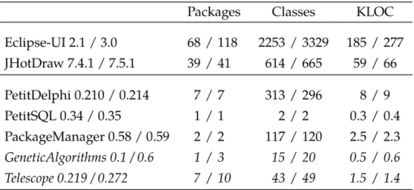 Table 4.2: Size metrics of our dataset. The systems are divided in two groups: Java and Pharo systems