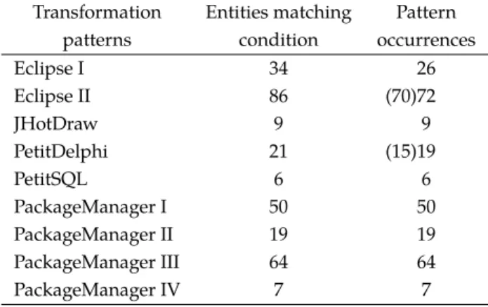 Table 4.3: Number of potential occurrences of the transformation patterns and number of actual occurrences