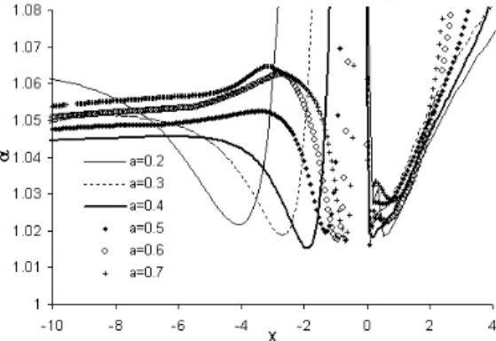 Figure 4 : energy correction factor for s=0.9. 