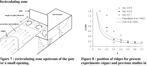Figure 7 : recirculating zone upstream of the gate  for a small opening. 