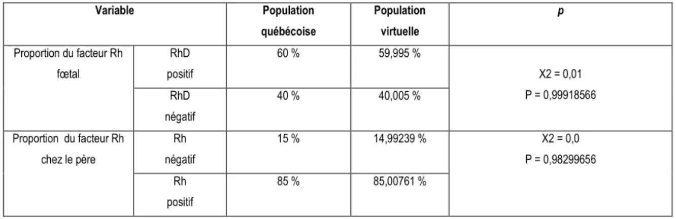 Tableau 1 : Comparaison de la population virtuelle et la population québécoise. 