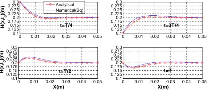 Fig. 4-10 Water level profile  H x t ( , 0 ) at  t 0 =T/4, T, 3T/4 and T: response to oscillations at  left in the case:  H 0 =0.2m,  A H0/ 0 =0.5,  K s =1.0E-3m/s,  θ s =0.2m 3 /m 3  and  T = 0.2 s .