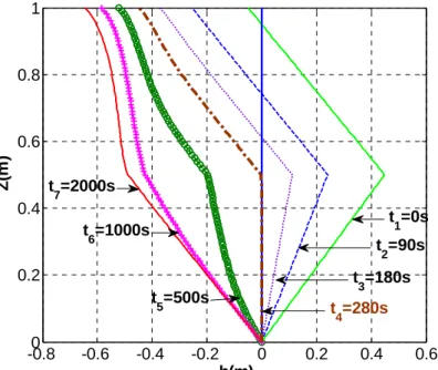 Fig. 2-14  Vertical  profiles of the calculated pressure head for different time (t=0s, 90s,  180s, 280s, 500s, 1000s, and 2000s) with Exponential model 