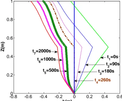 Fig. 2-17  Vertical  profiles of the calculated pressure head for different time (t=0s, 90s,  180s, 260s, 500s, 1000s, and 2000s) with VGM model 