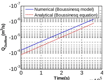 Fig. 3-28 Evolution of the outflow discharge  Q ( ) 0, t at the left boundary (river/bank inter  face) in semi-log scale, and comparison with the linearized analytical solution
