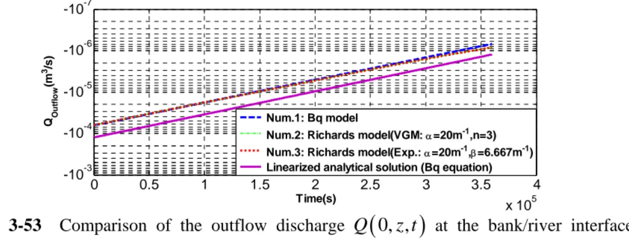 Fig. 3-53  Comparison of the outflow discharge  Q ( 0, , z t )  at the bank/river interface: 