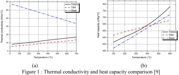Figure 1 : Thermal conductivity and heat capacity comparison [9] 