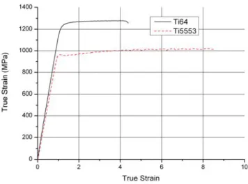 Figure 2 : Tensile tests Ti64 and Ti5553 