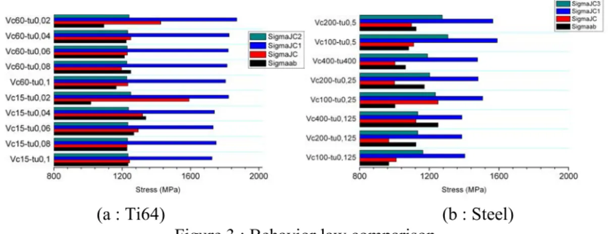 Figure  3(b)  depicts  that  the  titanium  model  seems  to  be  more  sensitive  to  the  behavior  law