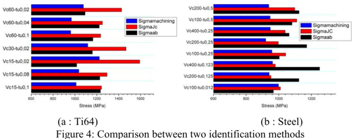 Figure  4  shows  the  stress  obtained  from  the  two  models.  The  tests  have  been  made  in  different  cutting  speed  (Vc)  and  different  undeformed  chip  thickness  (tu)