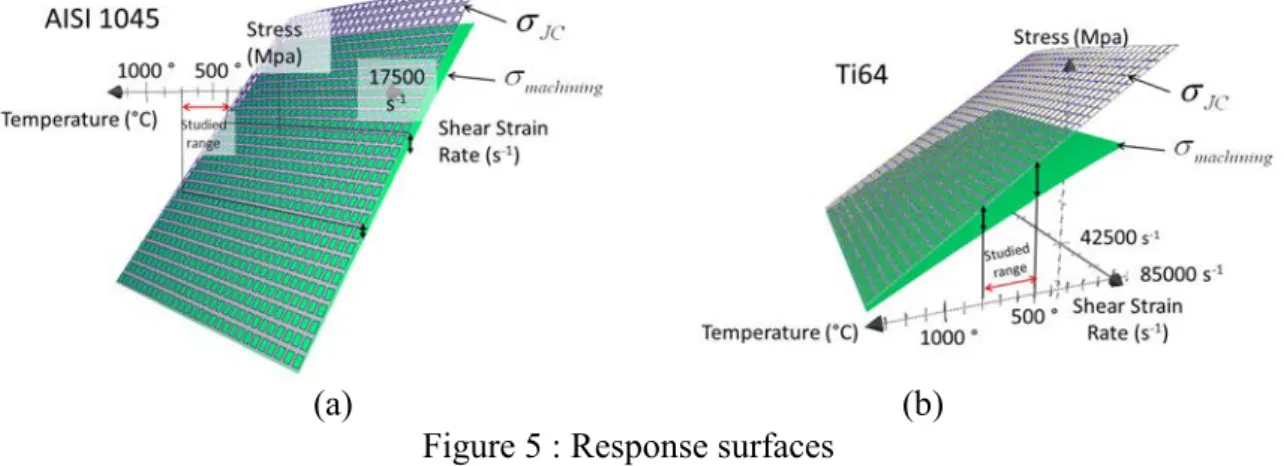 Figure 6 : Strain-rate range reached in metalworking and limitations of the standard mechanical  tests 