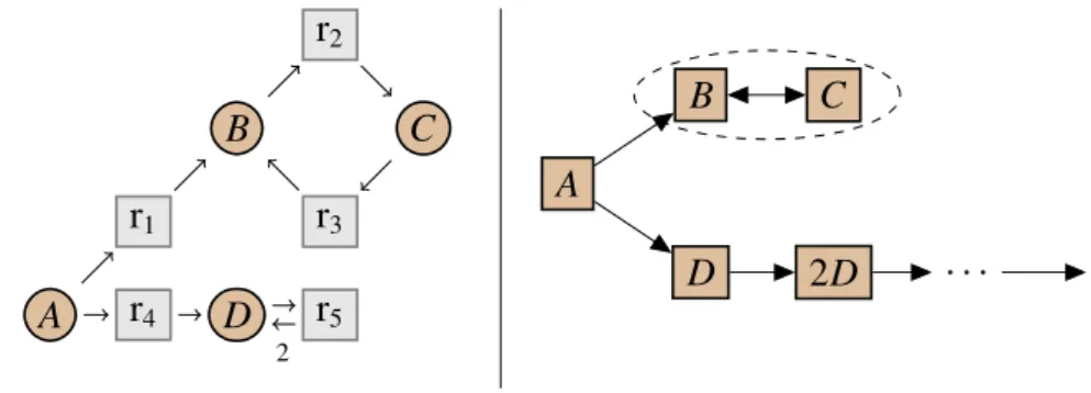 Fig 1.13: À gauche : graphe des réactions. À droite : graphe des état accessibles.