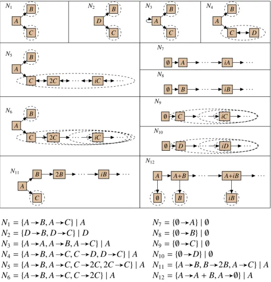 Fig 3.1: Graphes des solutions accessibles des réseaux N 1 à N 12 .