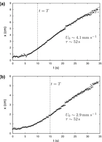 Fig. 4 Time evolution of the maximum vertical (x z ) and horizontal ( x y ) vorticity (a)