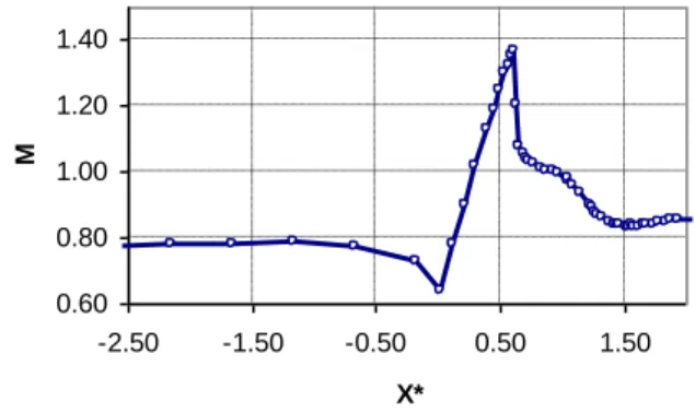 Fig. 1  Isentropic  Mach  number  distribution  over  the  bump (M  =0.783 M s =1.365)
