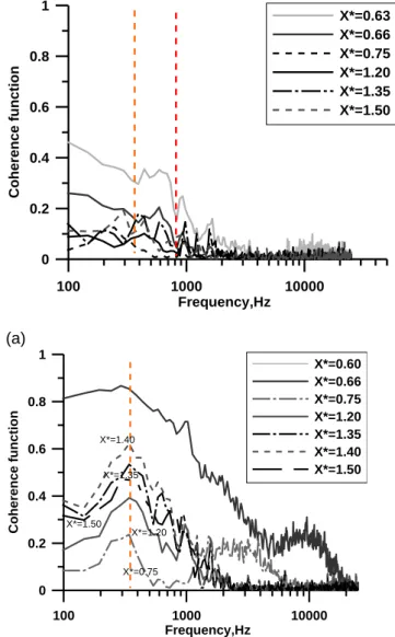 Figure  10  shows  the  magnitude  of  the  coherence  function in the separated region, at frequency of 350  Hz  and  still  using  a  reference  point  at  mean  shock  location (X*=0.63)