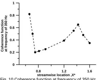 Fig. 10 Coherence function at frequency of 350 Hz  4. Conceptual model 