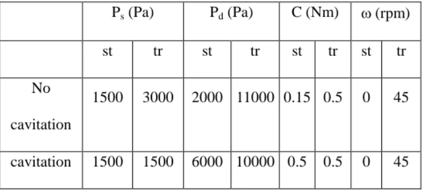 Table 2 Ps (Pa) Pd  (Pa)  C (Nm)   (rpm) st tr st tr st tr st tr No cavitation 1500 3000 2000  11000  0.15  0.5 0 45 cavitation 1500 1500 6000  10000  0.5  0.5 0 45 