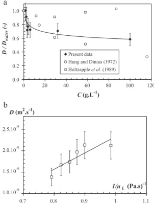 Fig. 4 compares, for various salt (NaCl) concentrations, the oxy- oxy-gen diffusion coefficients obtained in the present study and the following ones reported in the literature: