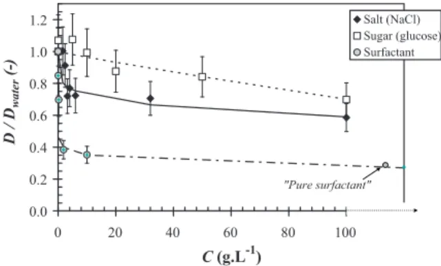Table 2 and Fig. 5 compare the variations of oxygen diffusion coefficients with concentrations for each type of synthetic media.