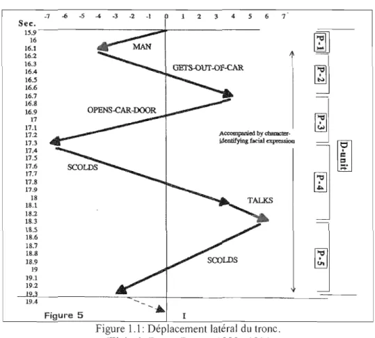 Figure  1.1:  Déplacement latéral  du  tronc. 