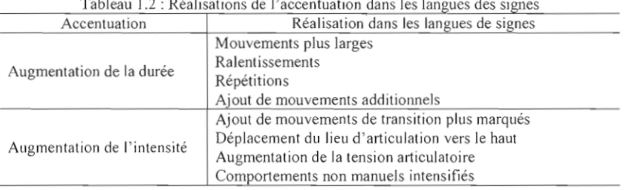 Tableau  1.2: Réalisations de  l'accentuation  dans les langues des  signes  Accentuation  Réalisationdans  les  langues de  signes 