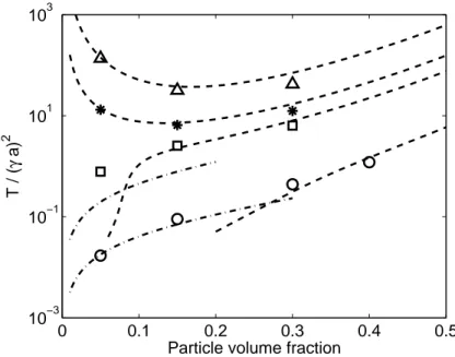 Figure 2.2: Particle agitation as a function of the particle volume fraction for different Stokes numbers (from Abbas et al