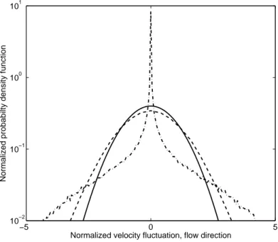 Figure 2.3: Velocity distribution function vs. normalized velocity fluctuations in the flow direction for α p = 5 %