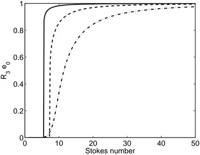 Figure 2.15: Effective coefficient of restitution R 3 e 0 vs. Stokes number for different particle volume fraction, for e 0 = 1