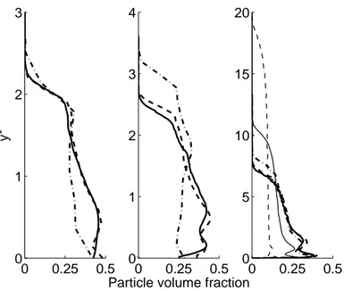 Figure 3.3: Vertical profiles of time-averaged particle volume fraction. From left to right: