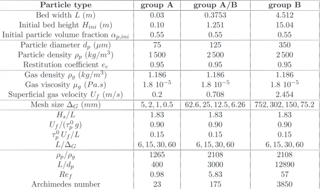 Table 3.3: Simulation parameters and dimensionless numbers of the new fluidized beds