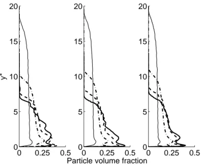 Figure 3.5: Vertical profiles of time-averaged particle volume fraction. From left to right: