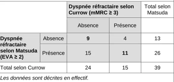 Tableau IX - Concordance entre les définitions de Currow et Mastuda  (n=39) 