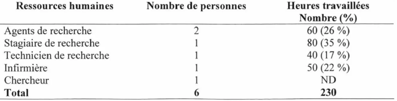 Tableau 4 : Types de questions utilisées par outil de collecte de donnée  Outils de collecte de Types de questions 