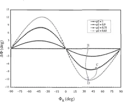 Figure 2.4  Valeurs de  il&lt;D  =  (&lt;DR  - &lt;D),  en fonction du déphasage différentiel  mesuré, 