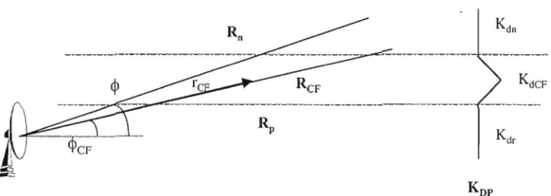 Figure  2.6  Représentation  graphique  du  modèle  conceptuel  de  Ryzhkov  et  Zrnic  (1998) du profil vertical  de KDP  observée par le  radar dans la  pluie('Ki p),  la couche de  fusion('KicF)  et la neige ('Kin)