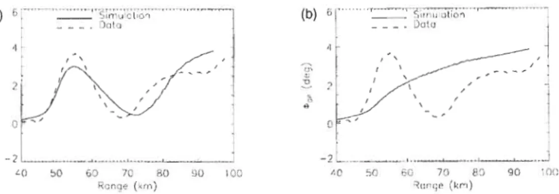 Figure 2.7  Profiles radiaux de  <pop  à  travers  la  couche de  fusion  obtenus  à  partir des  simulations  ainsi  que  des  données  :  (a)  La  simulation  suppose  une  dépendance  linéaire  de  <PDP  avec  la  direction  d' élévation,  ~=7