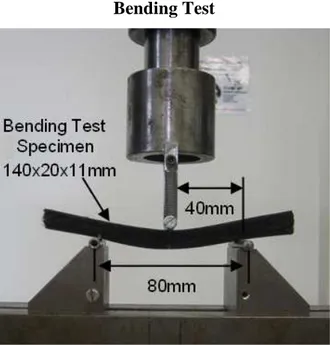 Figure 4 Test specimen between the three supports during 3 point bending test  