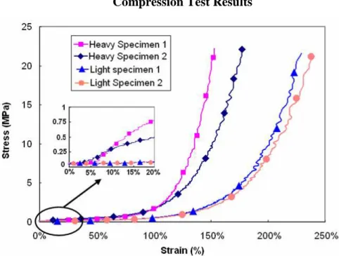 Figure  8  compares  the  results  of  the  compression  tests  carried  out  on  the  two  heavy  and  two  light  specimens