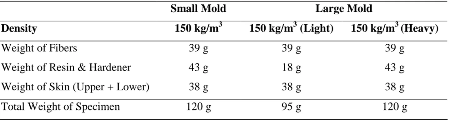 Table 3. Composition of vibration test specimens having fiber core density of 150 kg/m 3  fabricated from the small and large mold 