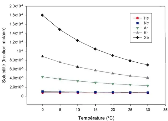 Figure 1.1  : Solubilité des gaz rares, dans l'eau douce, en fonction de la température