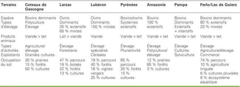 Tableau 3 . Caracte´ristiques des syste`mes d’e´levage dans les sept re´gions d’e´levage e´tudie´es.