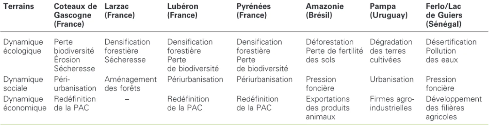 Tableau 4 . Dynamique en cours dans les re´gions d’e´levage e´tudie´es.