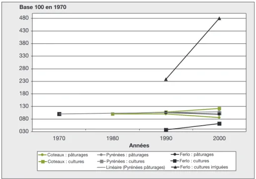 Figure 2. Comparison of land-use dynamics between 1970 and 2000 for Coteaux de Gascogne and Pyre´ne´es (France), Ferlo/Guiers Lake (Senegal).