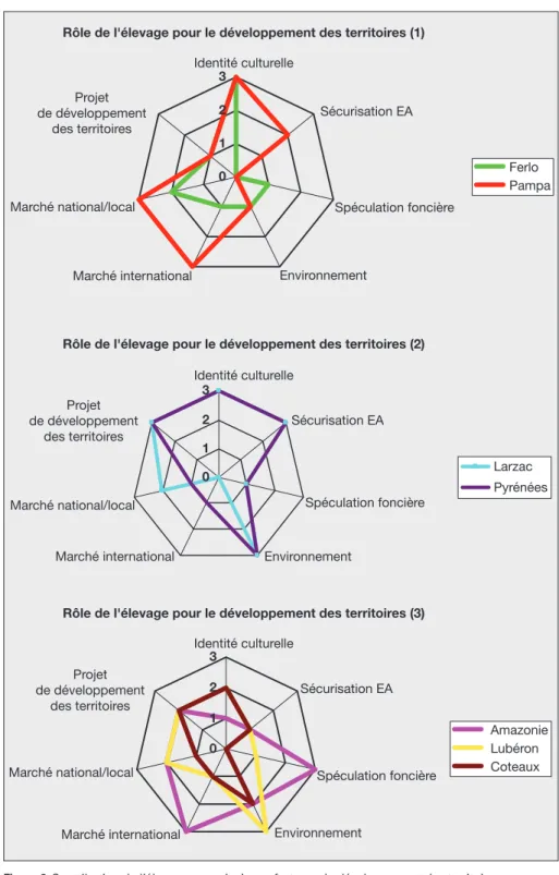 Figure 3. Contribution de l’e´levage aux principaux facteurs du de´veloppement des territoires.