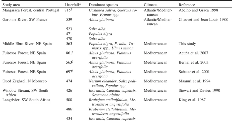 Table 6. Summary of annual litterfall for forests in Mediterranean riparian settings.